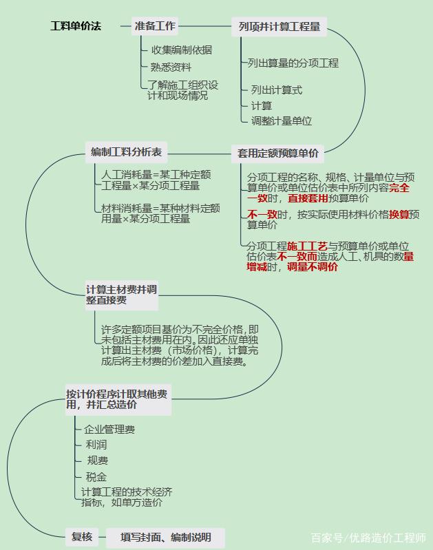 造價工程師必背,造價工程師必背知識點  第1張