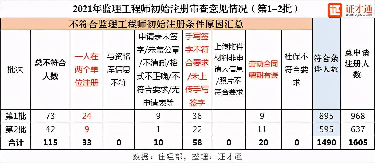 注冊監(jiān)理工程師初始注冊條件是什么注冊監(jiān)理工程師初始注冊條件  第1張