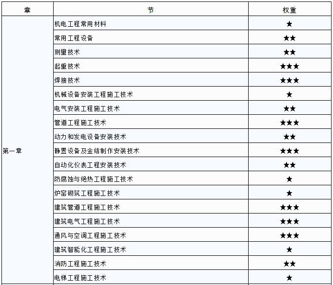 電氣二級(jí)建造師考試科目安排電氣二級(jí)建造師考試科目  第1張