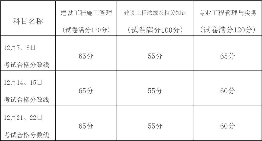 二級(jí)建造師考試合格標(biāo)準(zhǔn),二級(jí)建造師考試合格標(biāo)準(zhǔn)誰(shuí)制定的  第1張