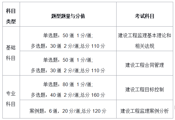 監(jiān)理工程師報考的科目,監(jiān)理工程師開始科目  第1張