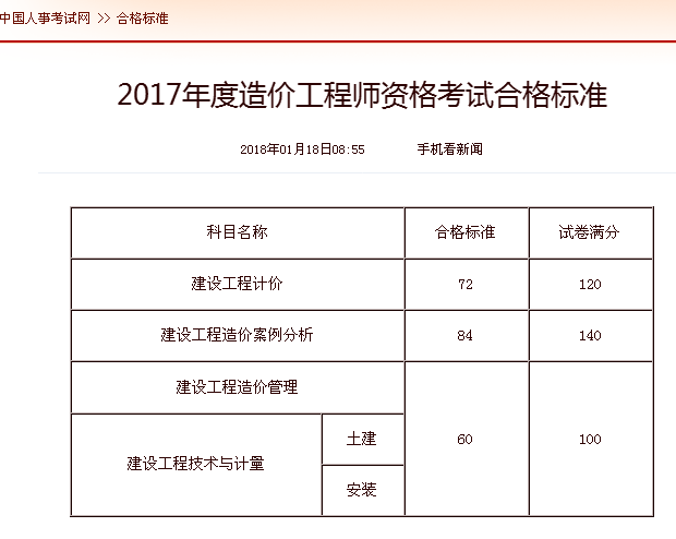 2019年造價(jià)師考試成績什么時(shí)候出來19年造價(jià)工程師考試時(shí)間  第1張