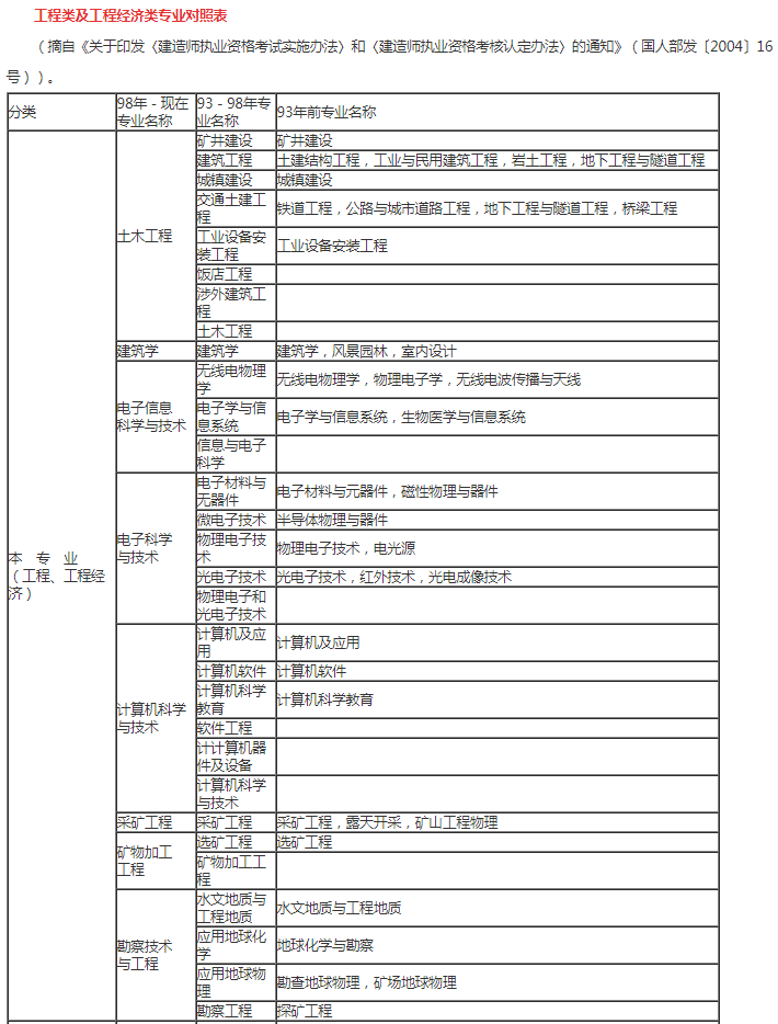 二級建造師考試專業(yè)要求對照表,二級建造師報(bào)名專業(yè)要求  第1張