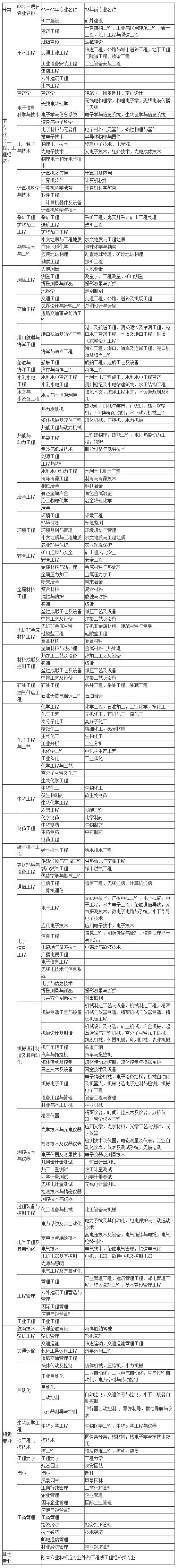 二級建造師考試專業(yè)要求對照表,二級建造師報(bào)名專業(yè)要求  第2張