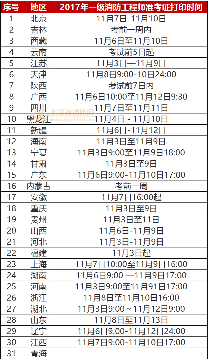 湖北二級(jí)消防工程師準(zhǔn)考證打印時(shí)間,湖北二級(jí)消防工程師準(zhǔn)考證打印  第1張