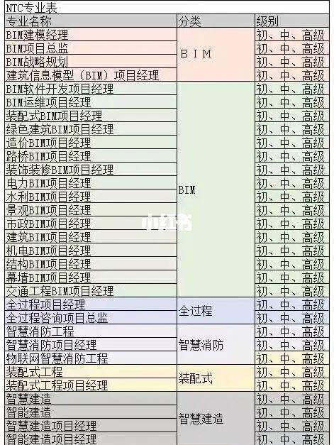 ntc高級(jí)bim工程師的簡(jiǎn)單介紹  第2張