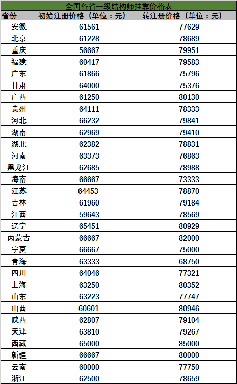 關(guān)于注冊巖土工程師的掛靠費用的信息  第1張