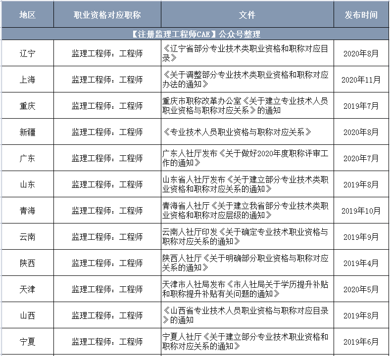 市政監(jiān)理工程師主要干什么市政監(jiān)理工程師報考條件  第2張