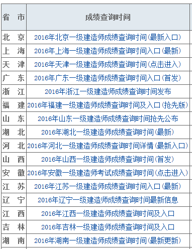 一級建造師查成績,一級建造師查成績報名地市是四川省軍轉(zhuǎn)有什么影響嘛  第1張