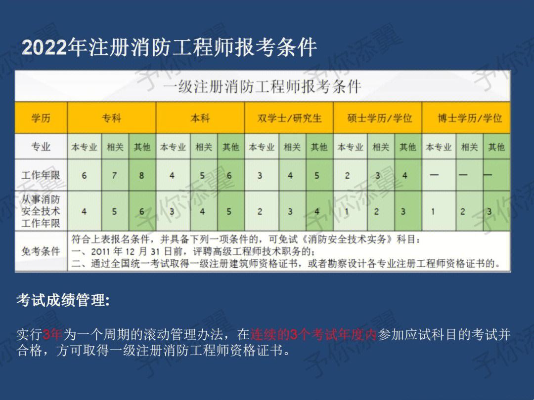 消防工程師一年考幾次幾月份考,注冊消防工程師一年考幾次  第2張