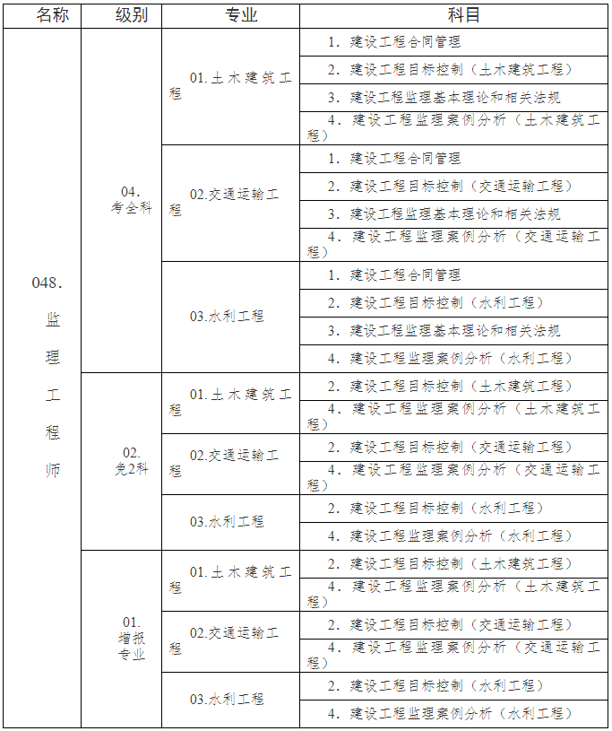 2021年監(jiān)理工程師考試科目2021監(jiān)理工程師考試科目,監(jiān)理概論  第1張