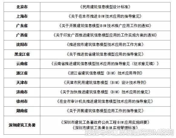 bim工程師報(bào)考條件和考試科目,bim工程師主要考些什么  第1張