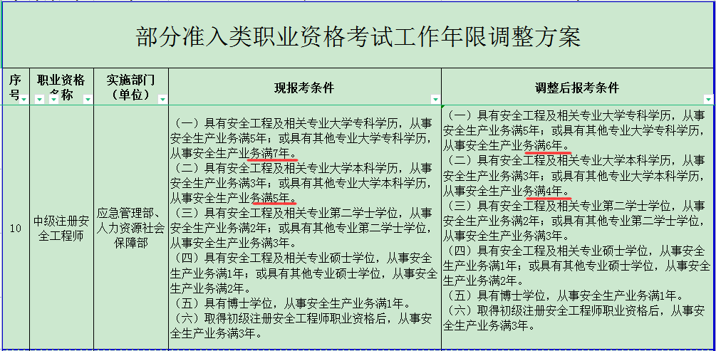 中級(jí)安全工程師報(bào)考時(shí)間中級(jí)注冊(cè)安全工程師報(bào)考時(shí)間  第2張