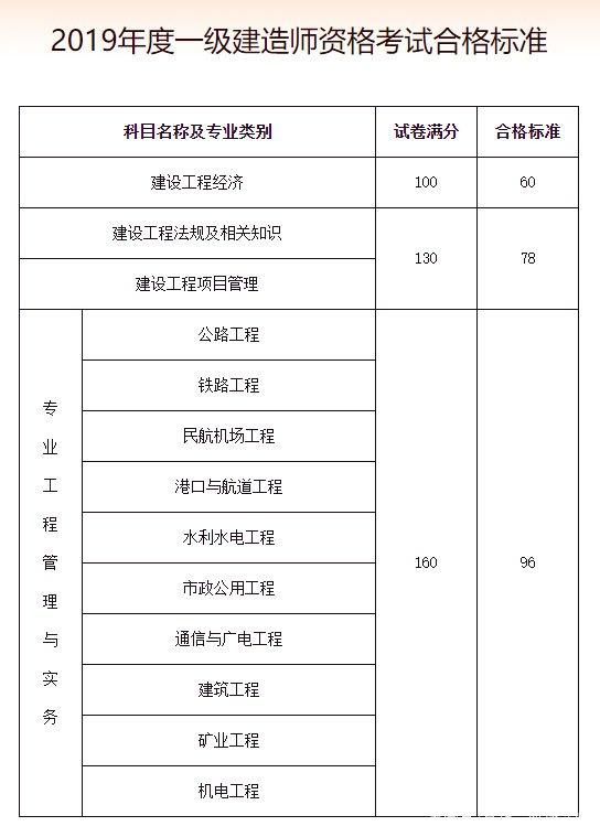 一級建造師鐵路工程考試科目及答案一級建造師鐵路工程考試科目  第1張