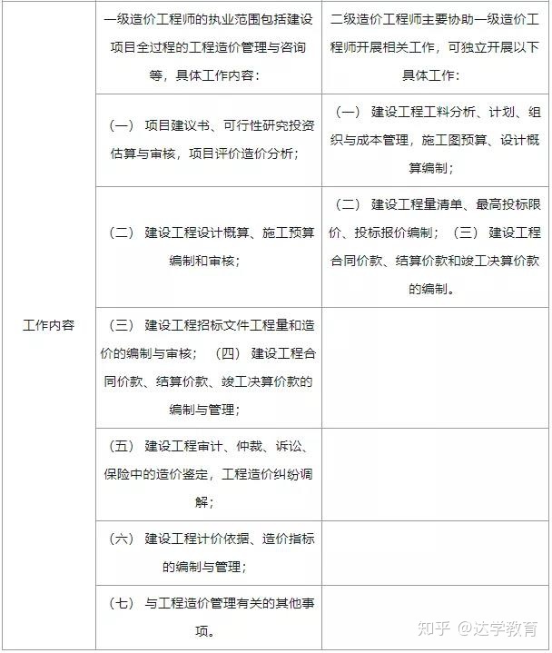 造價工程師的報考條件造價工程師的條件  第2張