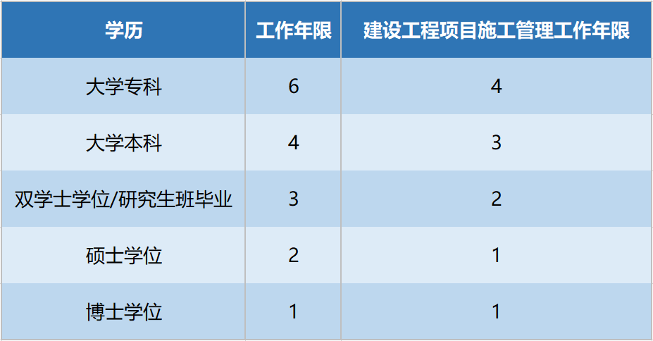 一級(jí)建造師市政報(bào)名條件要求,一級(jí)建造師市政報(bào)名條件  第1張