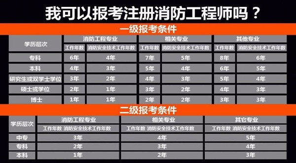 浙江二級消防工程師報名條件浙江二級消防工程師報名條件及要求  第2張