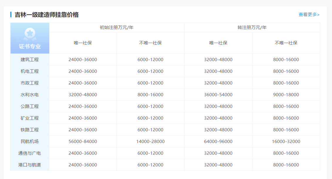 一級(jí)建造師掛靠一年多少錢(qián)的簡(jiǎn)單介紹  第2張