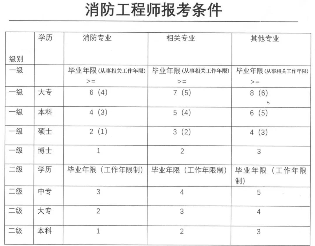 2019消防工程師考試日期2019年消防工程師報(bào)考條件和時(shí)間  第1張