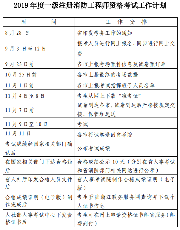 2019消防工程師考試日期2019年消防工程師報(bào)考條件和時(shí)間  第2張