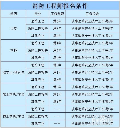 消防工程師如何自己報(bào)名消防工程師自報(bào)名流程  第2張