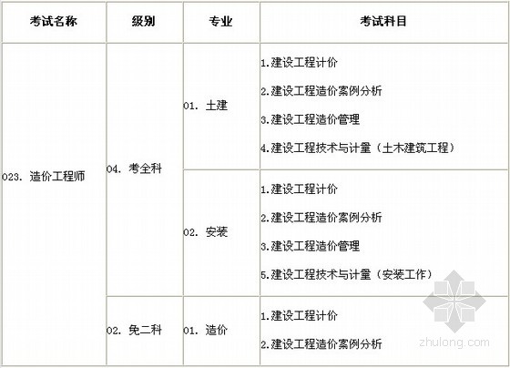 造價工程師考試時間安排二造價工程師考試時間  第1張