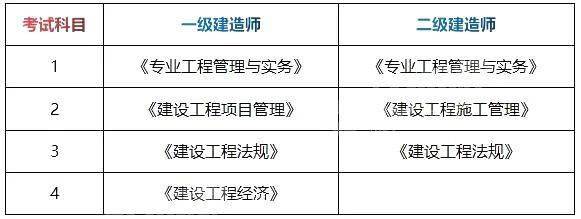 機(jī)械一級建造師考試科目機(jī)械一級建造師考試科目安排  第2張