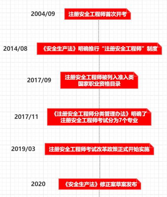 2016年安全工程師真題2016安全工程師考試時間  第2張