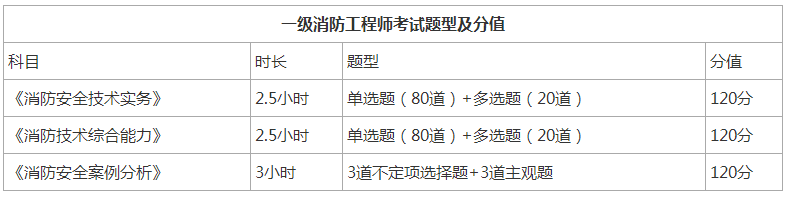 江蘇二級(jí)消防工程師報(bào)名時(shí)間,江蘇二級(jí)消防工程師報(bào)名時(shí)間2022  第1張