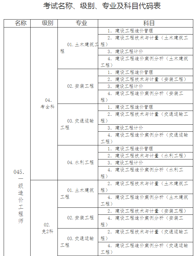 一級造價工程師的考試難度一級造價工程師各科難度  第1張