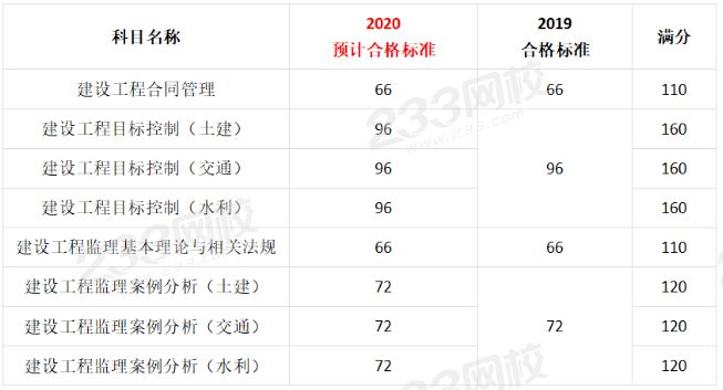 監(jiān)理工程師考幾門科目分?jǐn)?shù)線,監(jiān)理工程師考幾門科目分?jǐn)?shù)  第2張