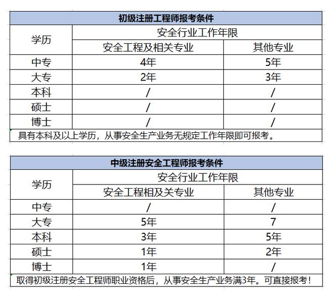 一級注冊安全工程師報(bào)考條件一級注冊安全工程師證書有用嗎?  第2張