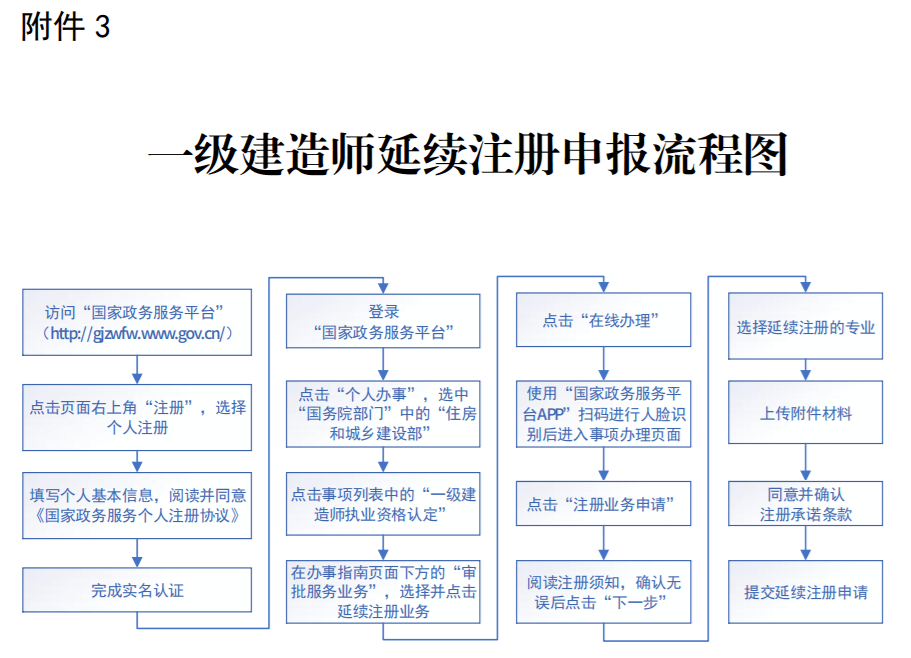 山東一級建造師報名,山東一級建造師報名條件  第1張