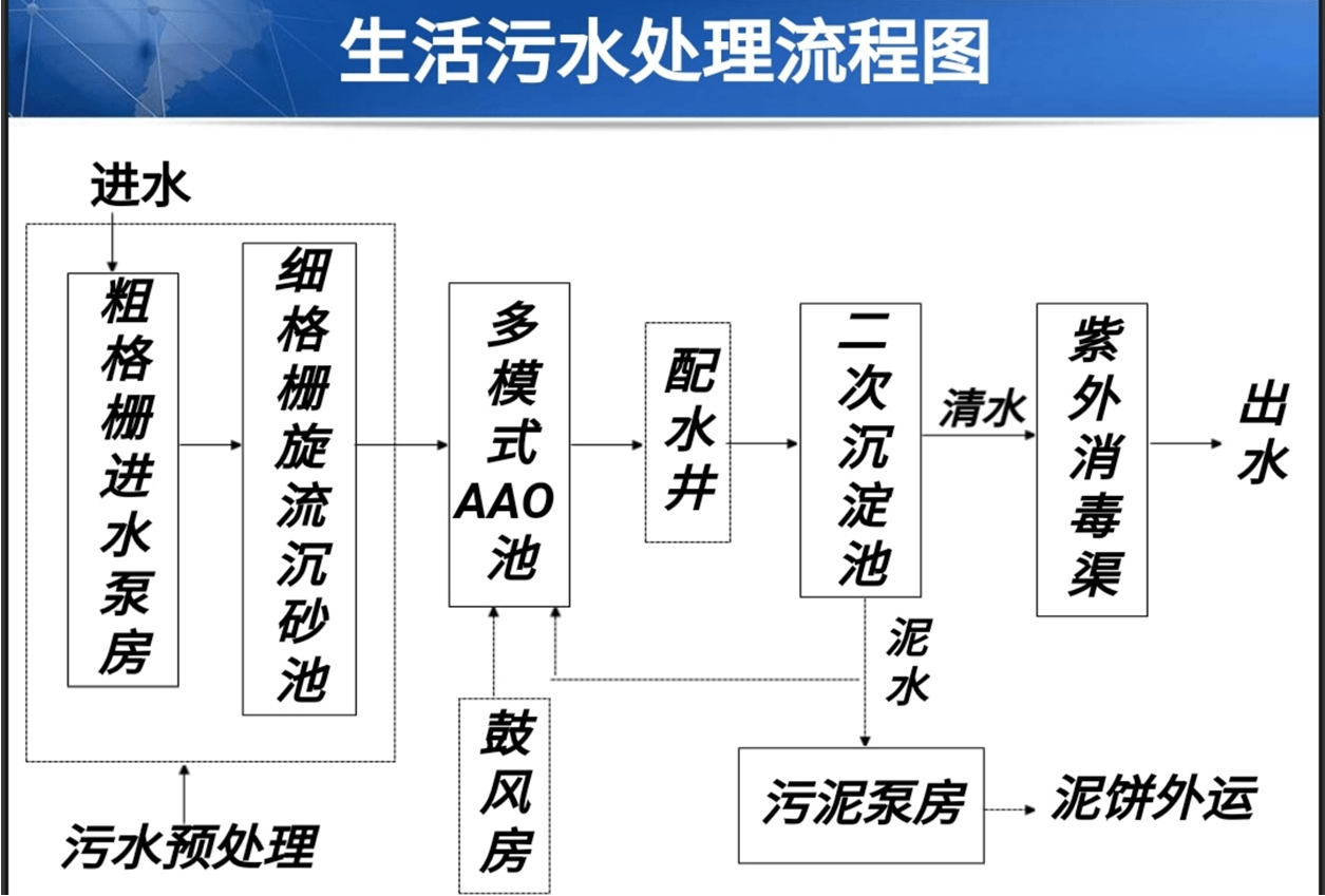 城市污水處理技術,城市污水處理技術有哪些  第1張