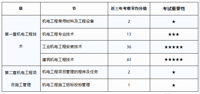 機電一級建造師科目,一級建造師機電專業(yè)科目  第1張