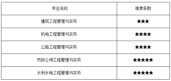 機電一級建造師科目,一級建造師機電專業(yè)科目  第2張