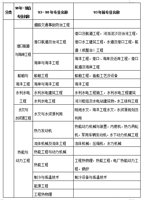 那些專業(yè)可以報考二級建造師什么專業(yè)可以報考二級建造師證書  第1張