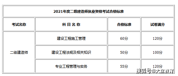 二級建造師的考試條件和要求二級建造師考試有什么條件  第2張