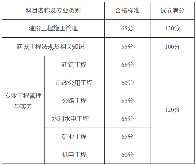 山東省二級(jí)建造師成績查詢步驟,山東省二級(jí)建造師成績查詢  第1張