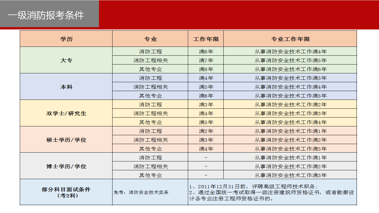 報(bào)考消防工程師需要多少錢,報(bào)考消防工程師多少錢  第1張