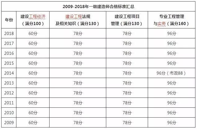 貴州一級(jí)建造師成績(jī)查詢時(shí)間安排貴州一級(jí)建造師成績(jī)查詢時(shí)間  第1張