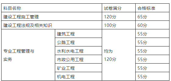 二級(jí)建造師成績合格標(biāo)準(zhǔn),二級(jí)建造師考試合格分?jǐn)?shù)是多少  第2張