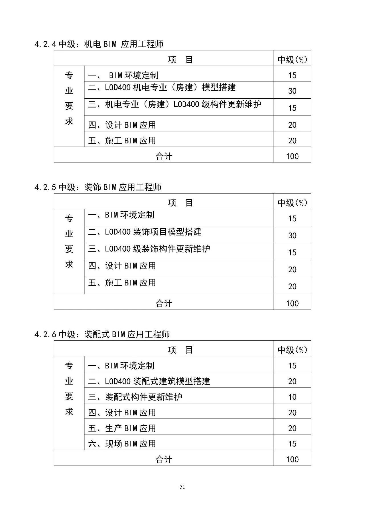 bim高級(jí)工程師年限要求bim高級(jí)工程師一年多少錢  第2張