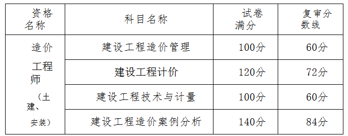 全國造價工程師考試時間造價工程師考試時間2022考試時間  第2張