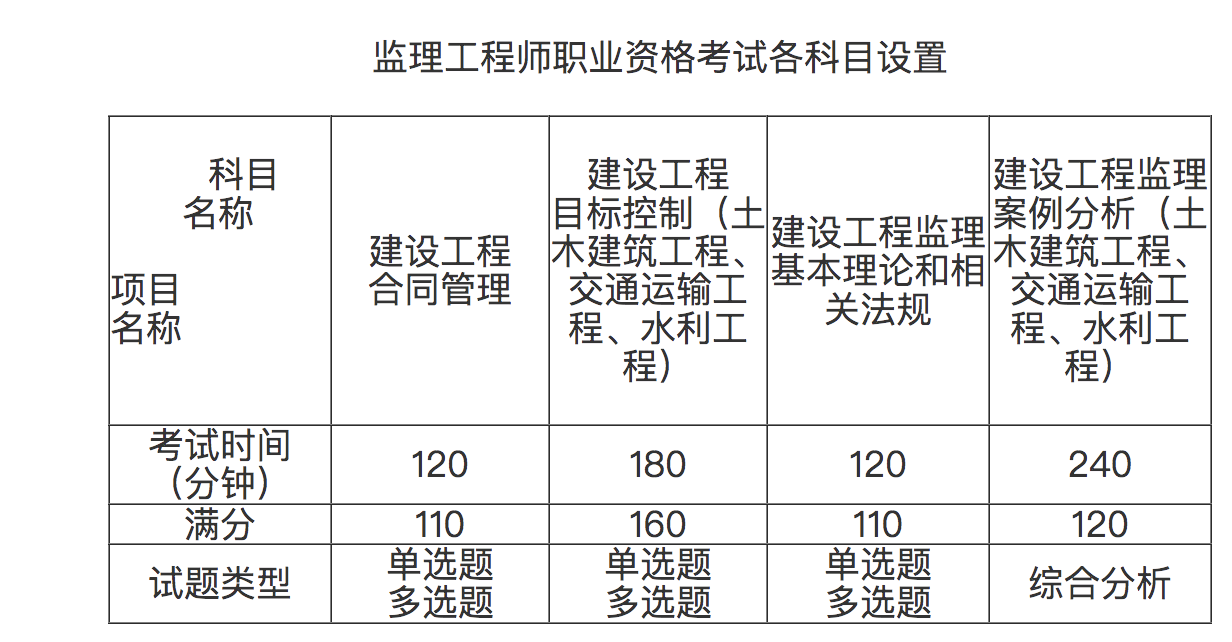 注冊(cè)監(jiān)理工程師考試經(jīng)驗(yàn)分享注冊(cè)監(jiān)理工程師考什么科目  第1張