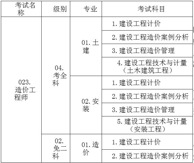 造價工程師考試科目分數(shù)造價工程師考試及格線  第1張