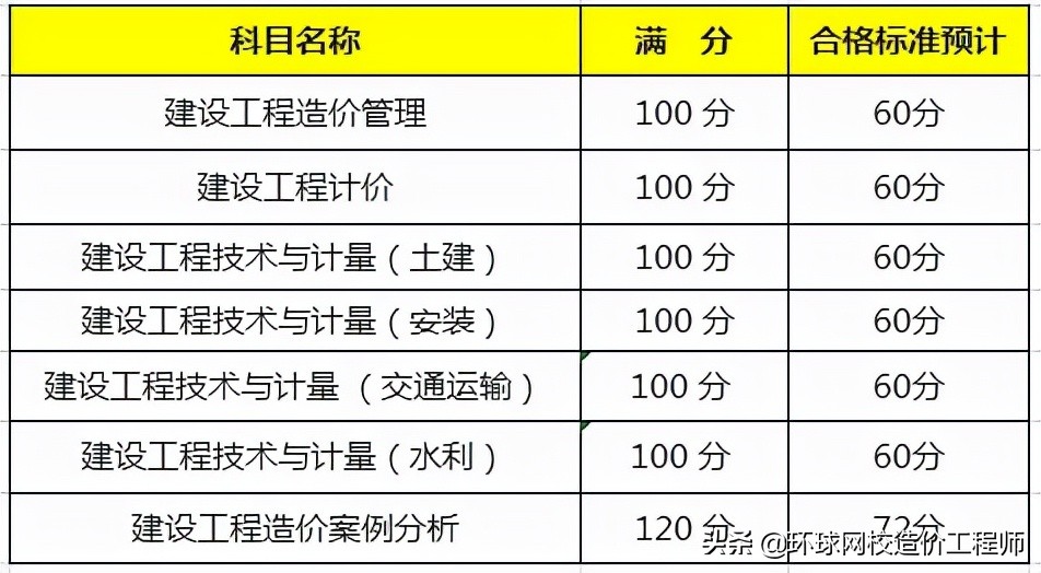 造價工程師考試科目分數(shù)造價工程師考試及格線  第2張