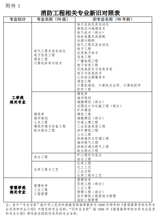 消防工程師證件圖片消防工程師證書(shū)長(zhǎng)什么樣子  第1張