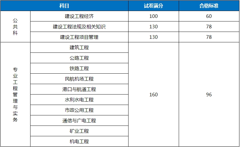 江西二級(jí)建造師分?jǐn)?shù)線江西二級(jí)建造師分?jǐn)?shù)線2021  第1張