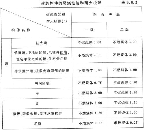 耐火等級耐火等級的劃分標準  第1張